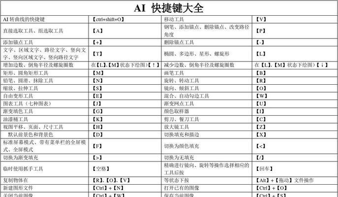 掌握PS键盘快捷键，提升工作效率（15个常用的PS键盘快捷键）  第1张