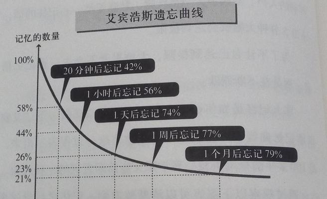 学习如何制作曲线图表（掌握曲线图表制作技巧）  第1张