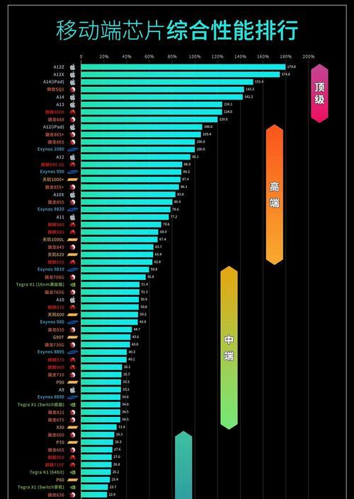 2024年手机处理器性能排行榜发布（全面解析手机处理器性能排行榜）  第1张