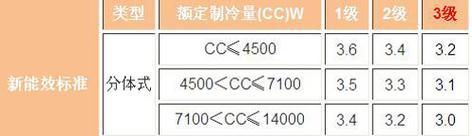 2024年新能源标准下的空调能效等级提升（为环境保护助力）  第1张