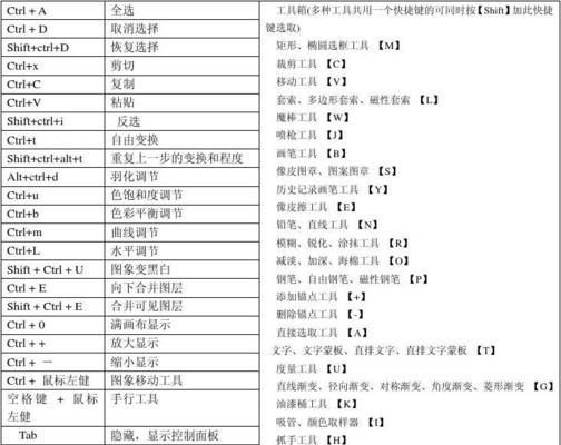 PS常用快捷键大全（提高PS操作效率的必备技巧）  第3张