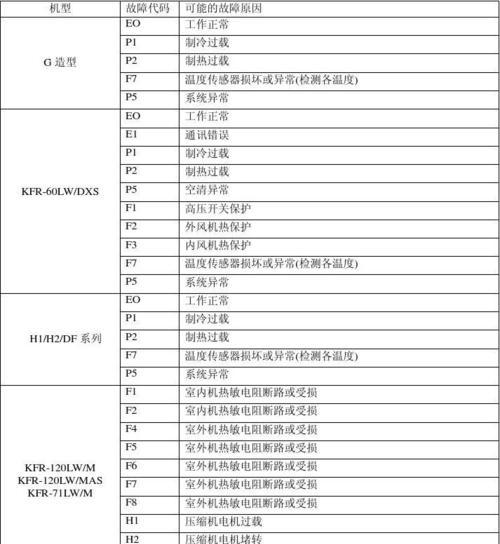 美的空调故障代码解决办法（快速排除美的空调故障的有效方法）  第3张