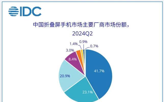 三星折叠对比华为折叠：哪个更值得购买？  第3张