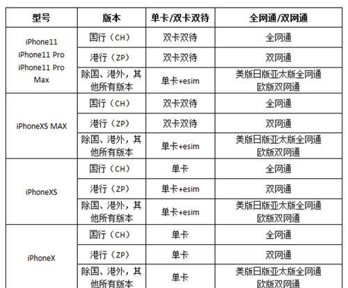 苹果国行和美版的区别是什么？购买时应该注意哪些问题？  第3张