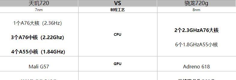 天玑720相当于骁龙多少？性能对比分析结果如何？  第1张