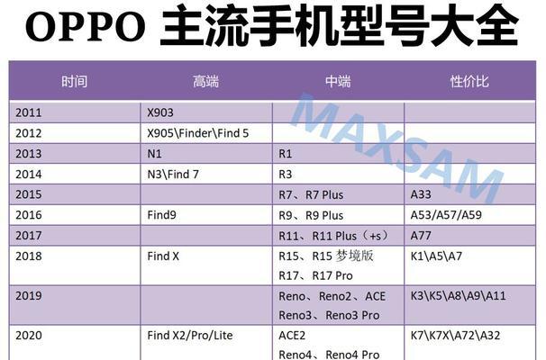 OPPO双系统手机型号有哪些？如何选择适合自己的型号？  第2张