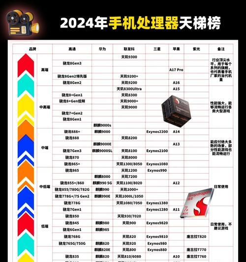 2024年最好的处理器手机排名是哪些？如何选择适合自己的处理器手机？  第3张