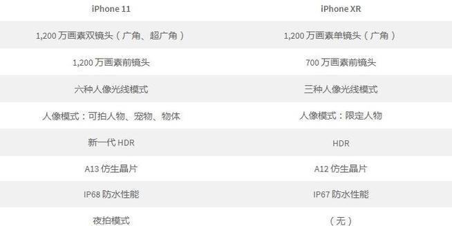 苹果xr和11参数对比？哪个更值得购买？  第2张
