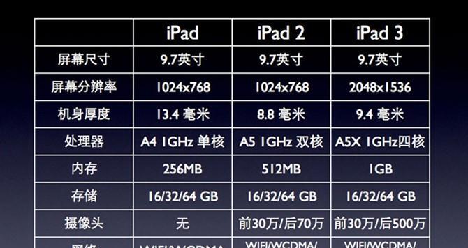 iPad 7的详细参数是什么？如何比较不同版本的iPad 7？  第3张