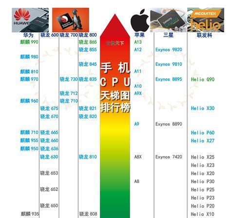 2022年手机处理器排行是怎样的？哪些处理器性能最佳？  第2张