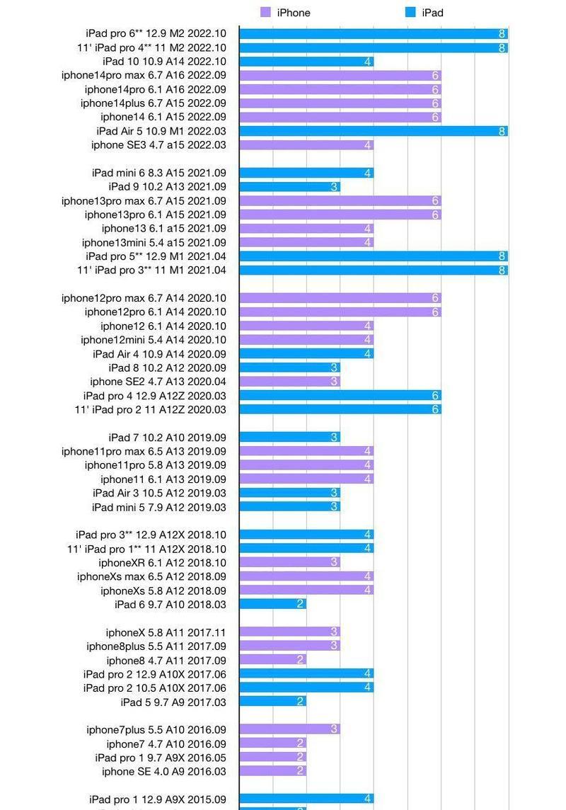 iPad Air型号对照表怎么查？各型号特点是什么？  第2张