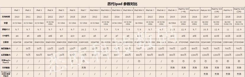 iPad Air型号对照表怎么查？各型号特点是什么？  第1张