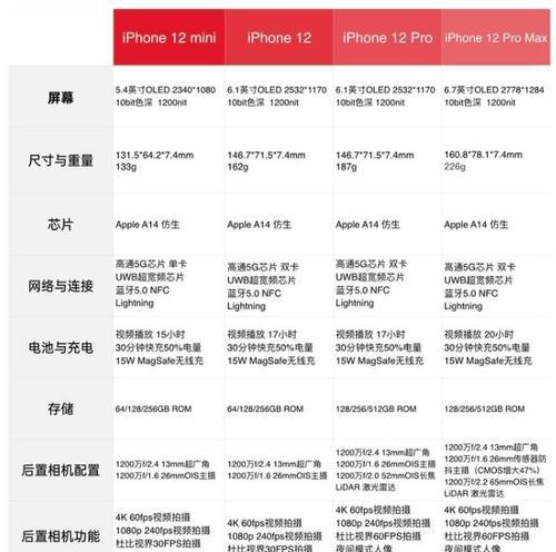 iPhone12详细参数及配置是什么？购买前需要了解哪些信息？  第1张