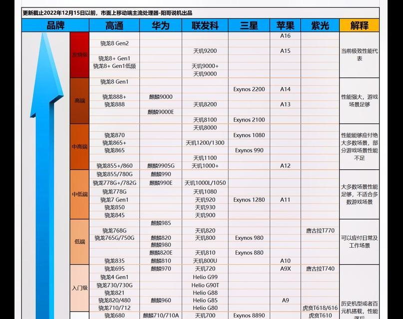 现目前手机处理器排行是怎样的？哪些处理器性能最佳？  第1张