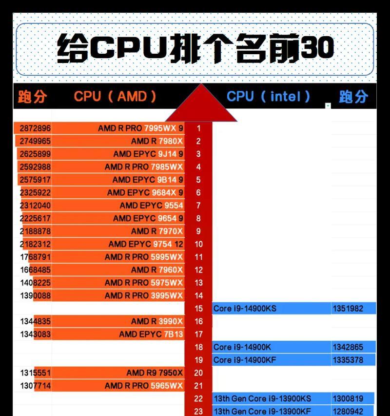 处理器排行2022天梯图怎么查看？哪个处理器性能最强？  第2张