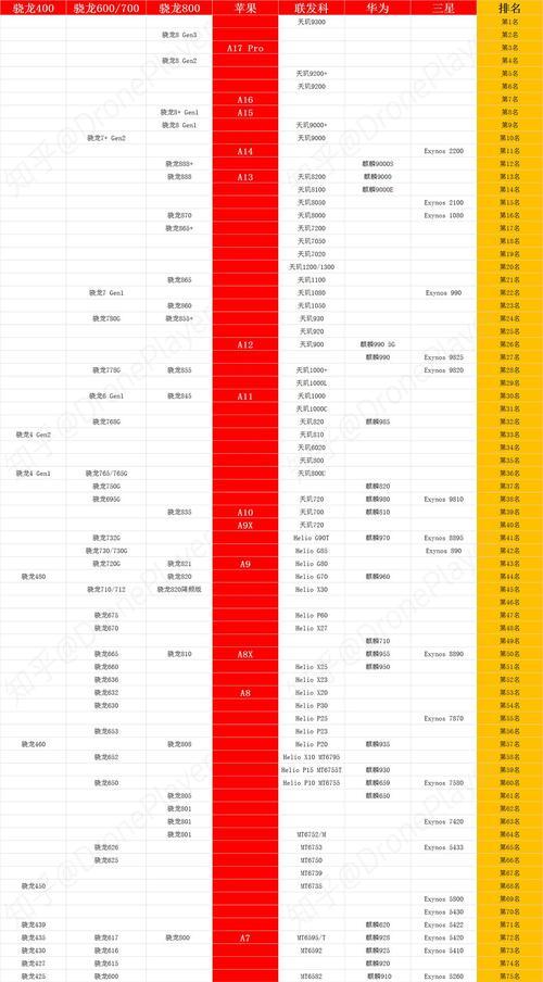 2023年手机处理器排行榜有哪些？如何选择适合的处理器？  第2张