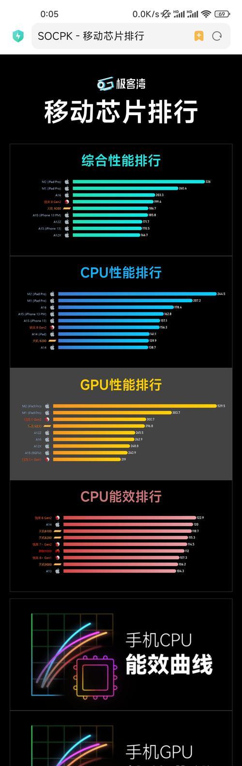 2023手机处理器排行榜天梯图是怎样的？如何选购高性能手机处理器？  第3张