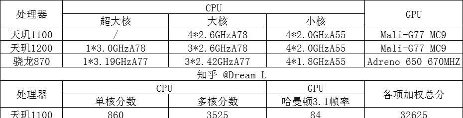 天玑1100是中端还是高端处理器？性能特点有哪些？  第2张